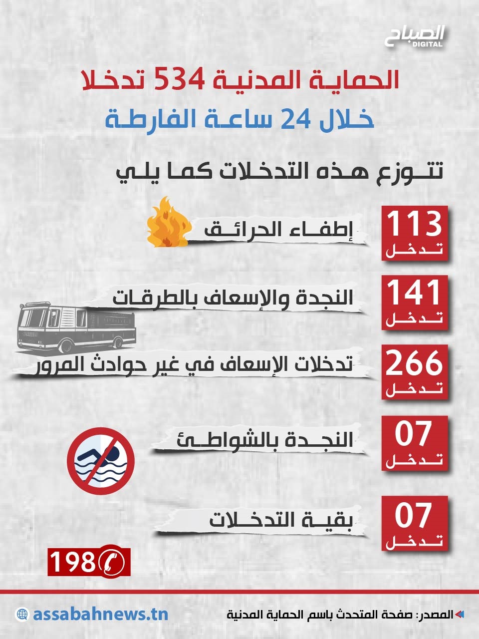 🔴أنفوغراف || تدخلات الحماية المدنية خلال الـ 24 ساعة الفارطة